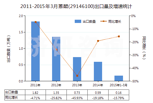 2011-2015年3月蒽醌(29146100)出口量及增速統(tǒng)計